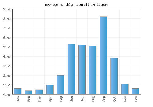 Jalpan monthly rainfall chart (inches)