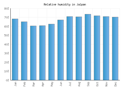 Jalpan relative humidity averages