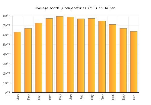 Jalpan average temperature chart (Fahrenheit)