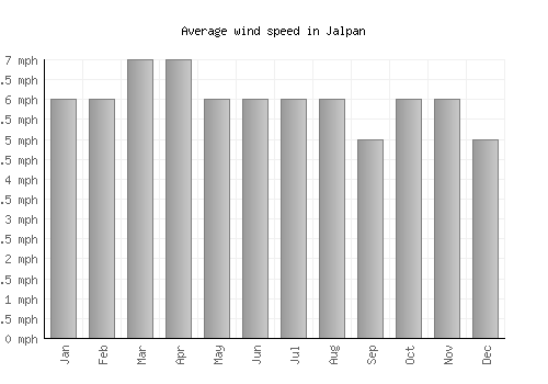 Jalpan average winspeed by month (mph)