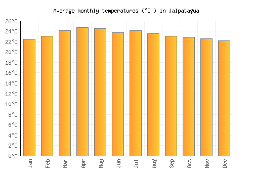 Jalpatagua average temperature chart (Celsius)