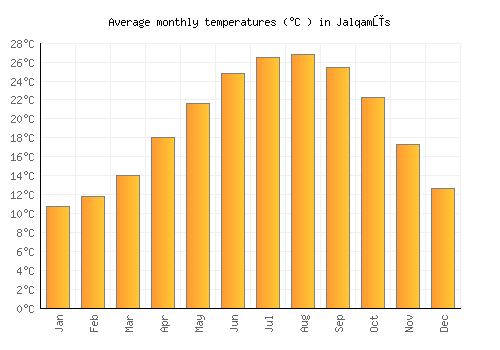 Jalqamūs average temperature chart (Celsius)