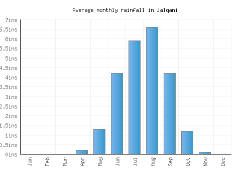 Jalqani monthly rainfall chart (inches)