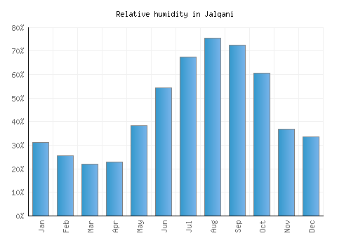 Jalqani relative humidity averages