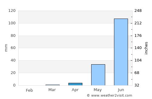 Jalqani average rain in April