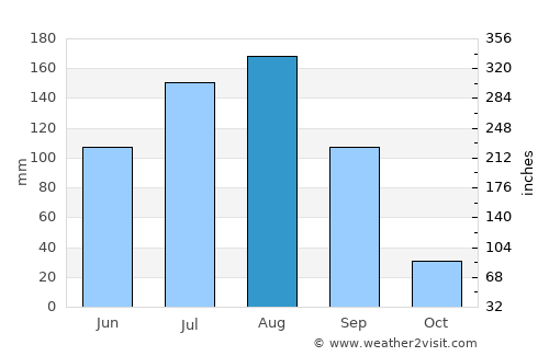 Jalqani average rain in August