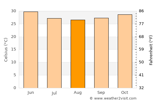 Jalqani average temperature in August