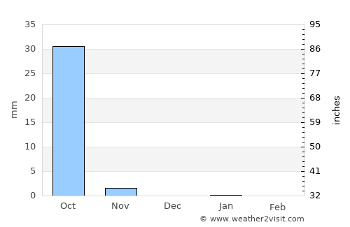 Jalqani average rain in December