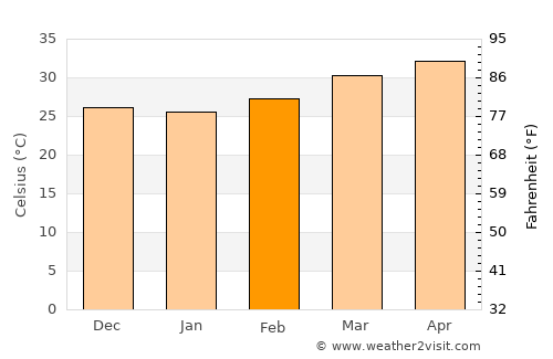Jalqani average temperature in February