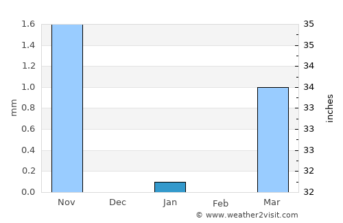 Jalqani average rain in January