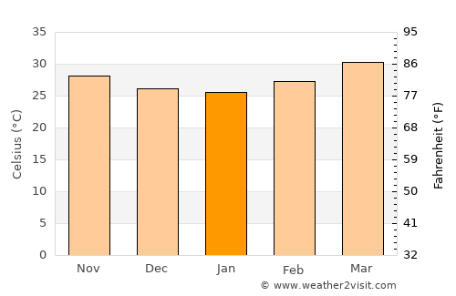 Jalqani average temperature in January