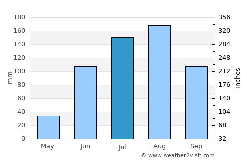 Jalqani average rain in July
