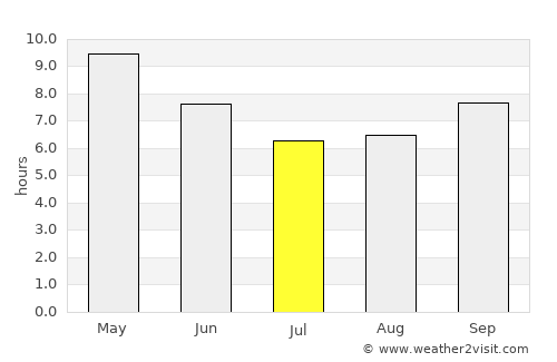 Jalqani average rain in July