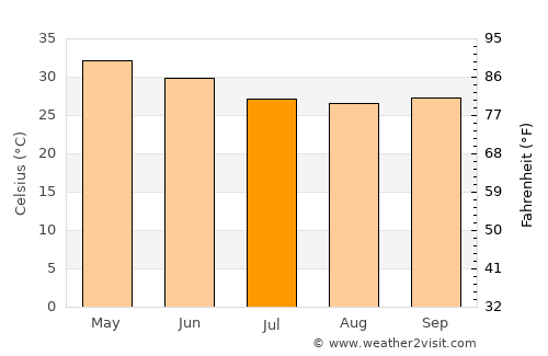 Jalqani average temperature in July