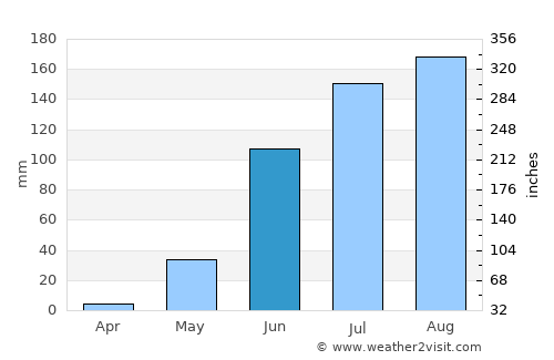 Jalqani average rain in June