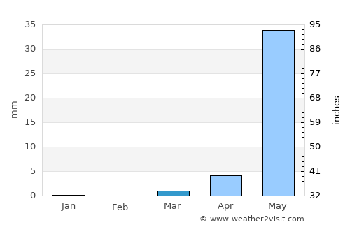 Jalqani average rain in March