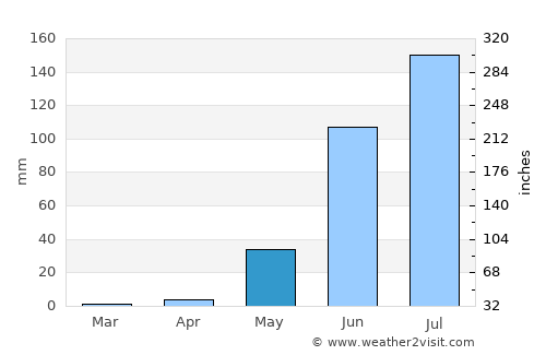 Jalqani average rain in May