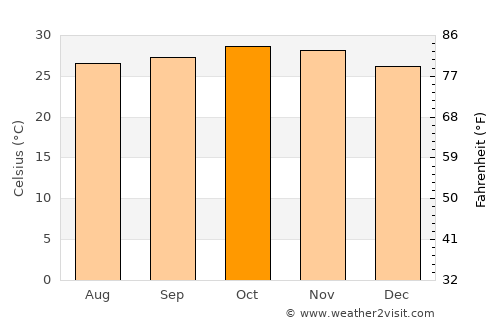 Jalqani average temperature in October