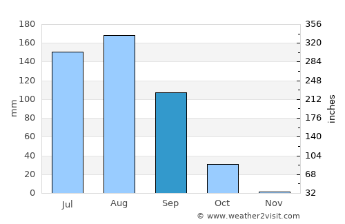 Jalqani average rain in September