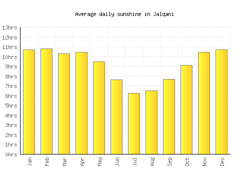 Jalqani average daily sunshine chart