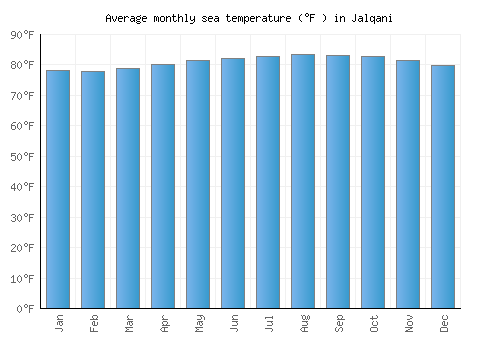 Jalqani average sea temperature chart (Fahrenheit)