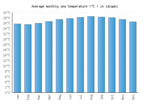 Jalqani average sea temperature chart (Celsius)