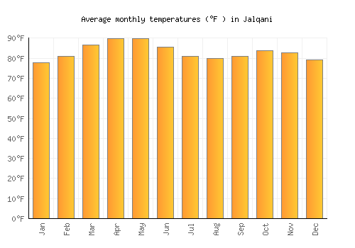 Jalqani average temperature chart (Fahrenheit)