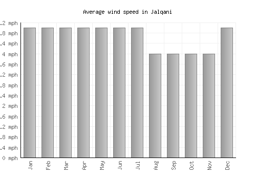 Jalqani average winspeed by month (mph)