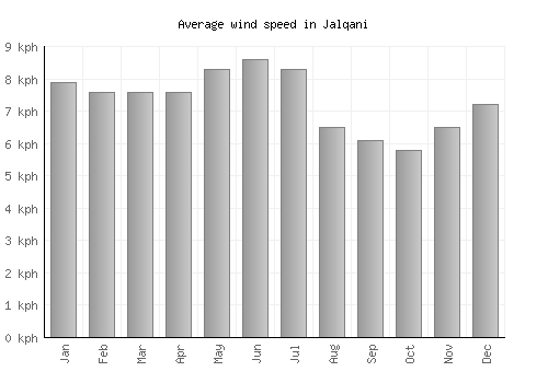 Jalqani average winspeed by month (km/h)