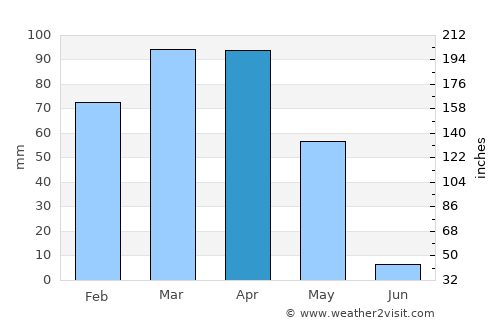 Jalrēz average rain in April