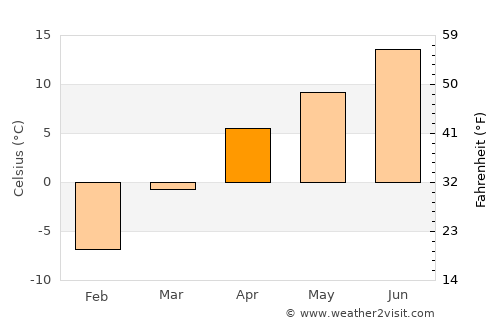 Jalrēz average temperature in April