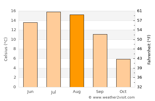 Jalrēz average temperature in August