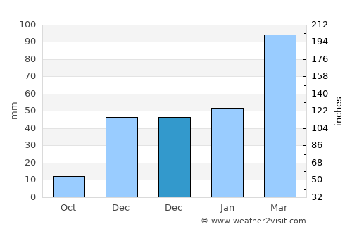 Jalrēz average rain in December