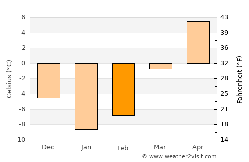 Jalrēz average temperature in February