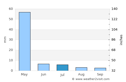 Jalrēz average rain in July