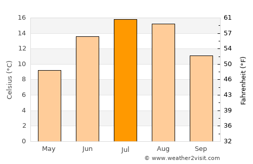 Jalrēz average temperature in July