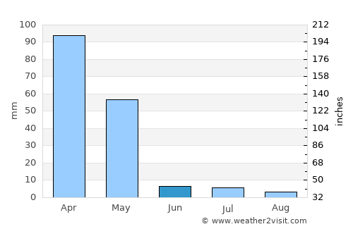 Jalrēz average rain in June
