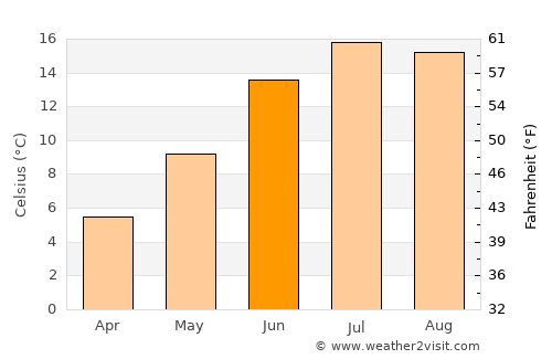 Jalrēz average temperature in June