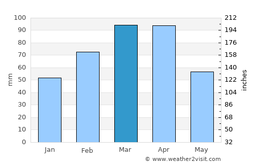 Jalrēz average rain in March