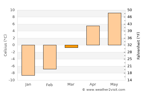Jalrēz average temperature in March
