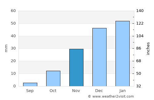 Jalrēz average rain in November