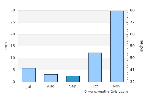 Jalrēz average rain in September