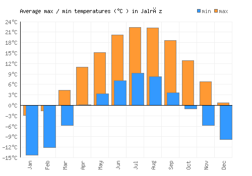 Jalrēz average minimum / maximum temperatures (Celsius)