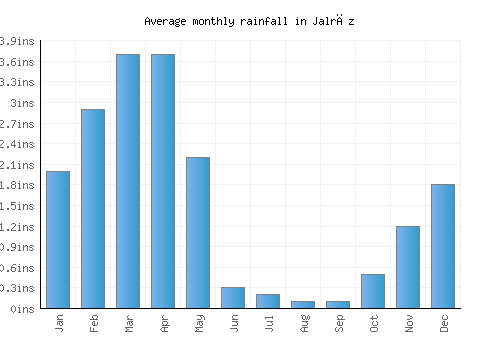 Jalrēz monthly rainfall chart (inches)