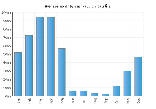 Jalrēz monthly rainfall chart (mm)