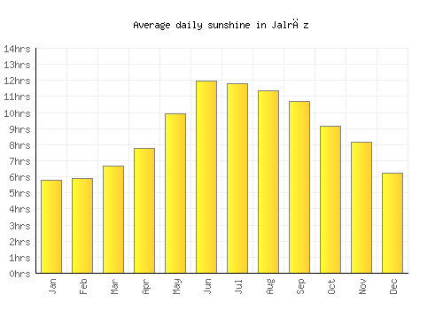 Jalrēz average daily sunshine chart