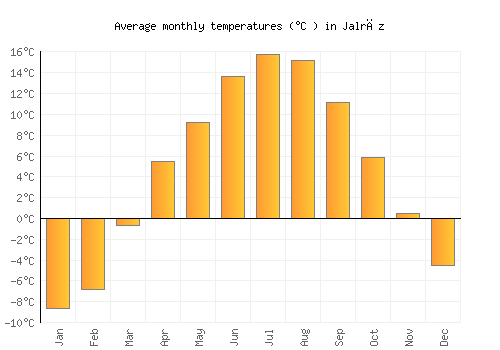 Jalrēz average temperature chart (Celsius)