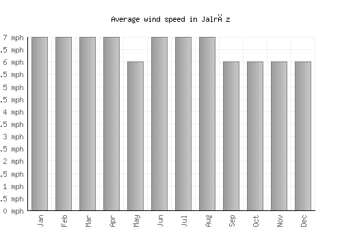 Jalrēz average winspeed by month (mph)