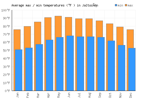 Jaltocán average minimum / maximum temperatures (Fahrenheit)
