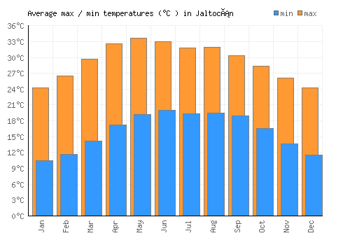 Jaltocán average minimum / maximum temperatures (Celsius)